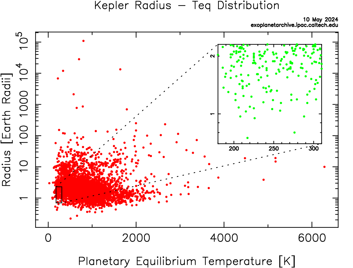 http://exoplanetarchive.ipac.caltech.edu/exoplanetplots/kepler_radtemp.png