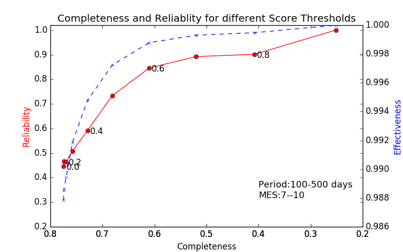 Plot of Completeness and Reliability for different disposition score cuts.