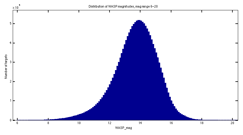 WASP magnitude distribution