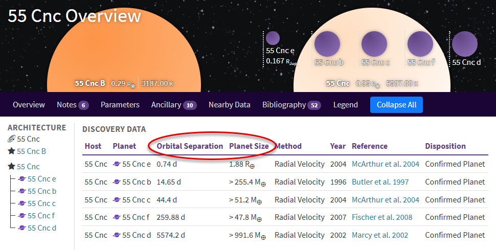 a screenshot of the 55 Cnc Overview page with the newly added Orbital Separation and Planet Size columns in the Data Discovery section circled in red